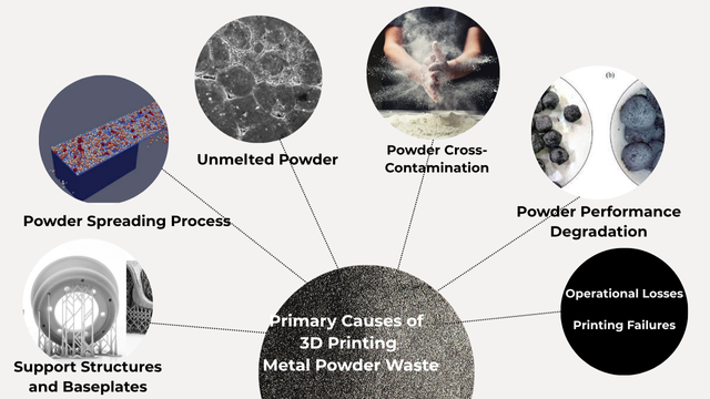 Primary Causes of 3D Printing Metal Powder Waste